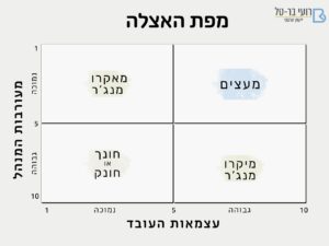 מפת האצלה